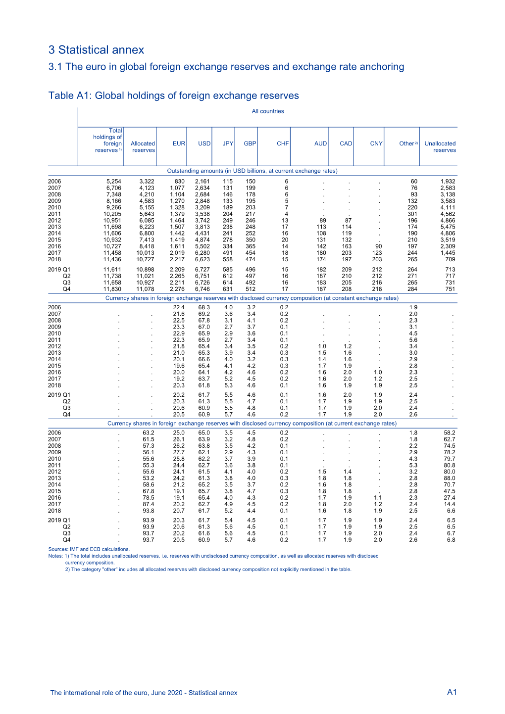 3 Statistical Annex 3.1 the Euro in Global Foreign Exchange Reserves and Exchange Rate Anchoring