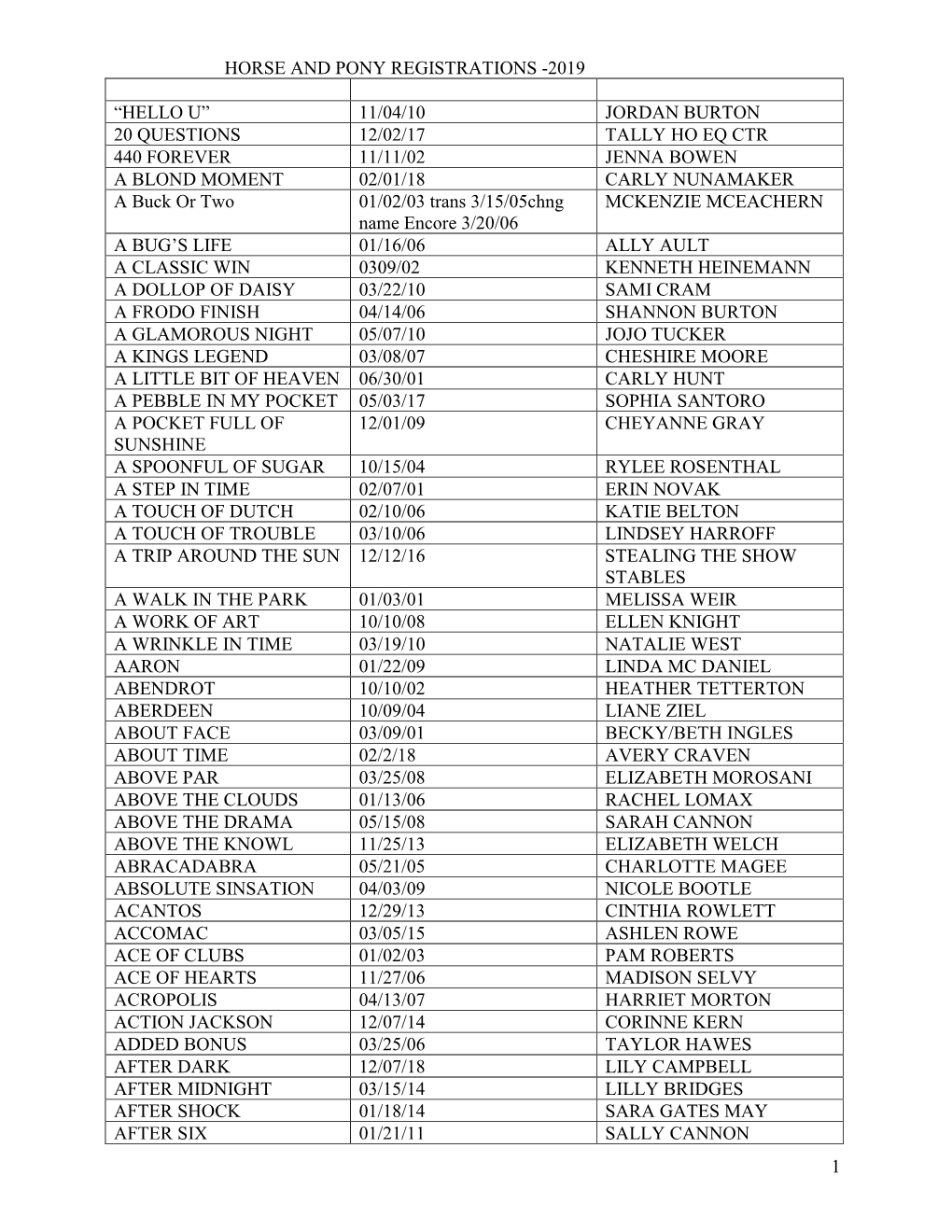 1 Horse and Pony Registrations -2019 “Hello U” 11/04/10 Jordan Burton 20 Questions 12/02/17 Tally Ho Eq Ctr 440 Forever 11/1