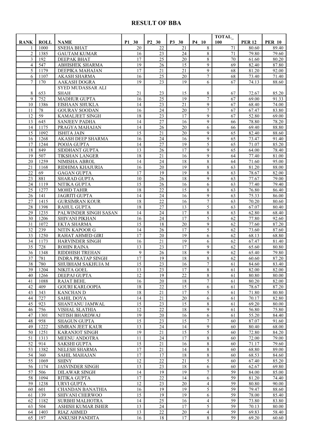 Result of BBA Entrance Test Received Through E-Mail. Therefore Errors and Omissions Are