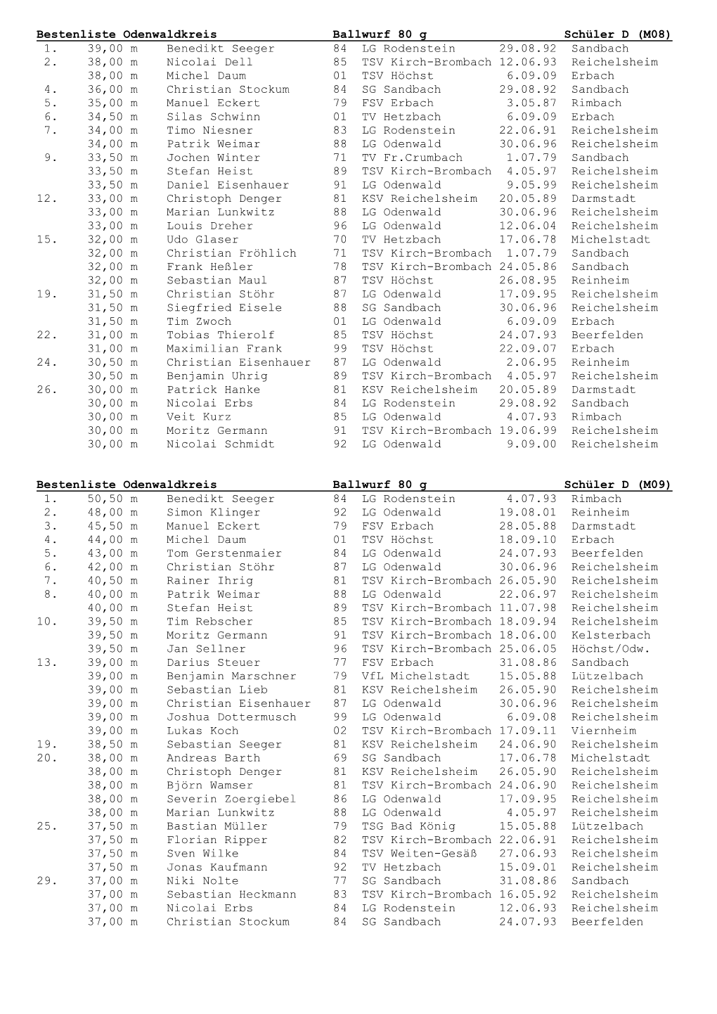 Bestenliste Odenwaldkreis Ballwurf 80 G Schüler D (M08) 1