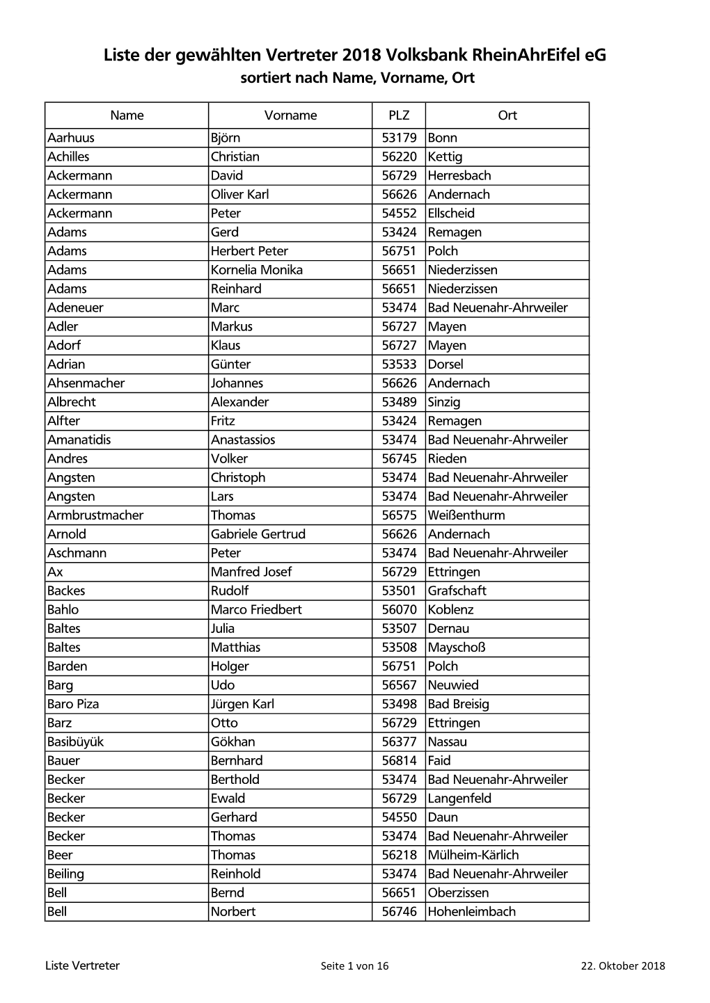 Liste Der Gewählten Vertreter 2018 Volksbank Rheinahreifel Eg Sortiert Nach Name, Vorname, Ort