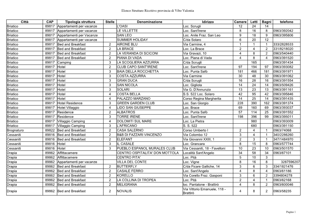 Elenco Strutture Ricettive Provincia Di Vibo Valentia Città CAP Tipologia