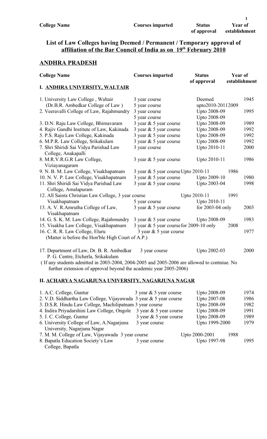 List of Law Colleges Having Deemed / Permanent / Temporary Approval of Affiliation of the Bar Council of India As on 19 Th February 2010