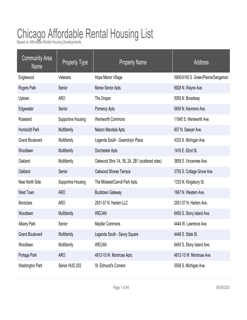 Chicago Affordable Rental Housing List Based on Affordable Rental Housing Developments