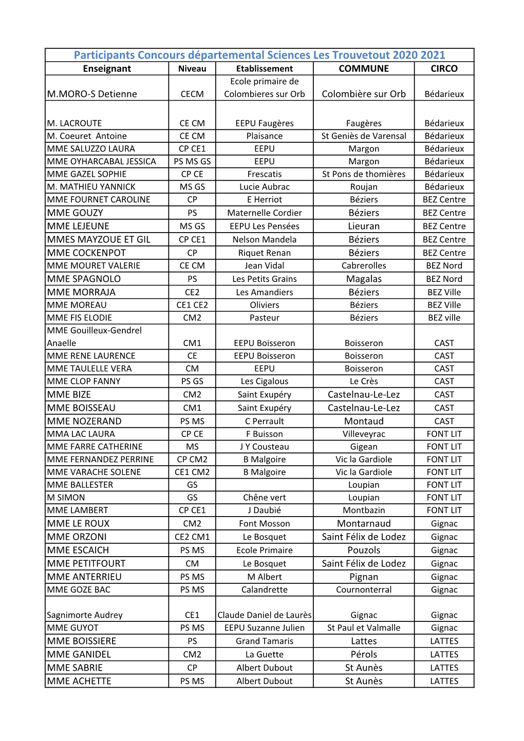 Liste Inscrits Trouvetout 20 21