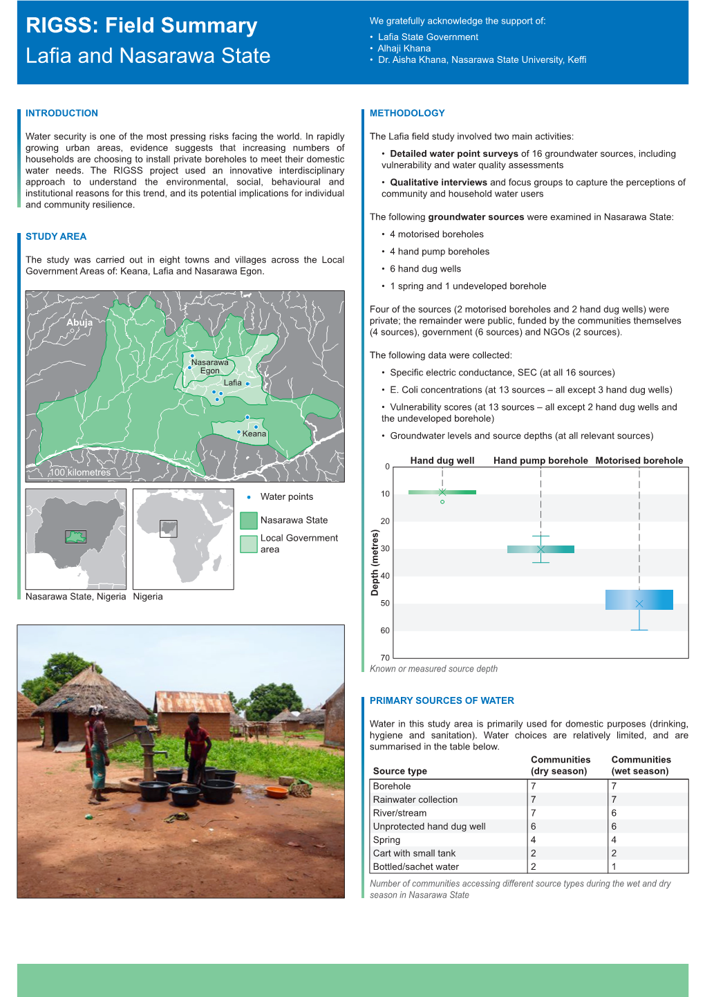 RIGSS: Field Summary Lafia and Nasarawa State