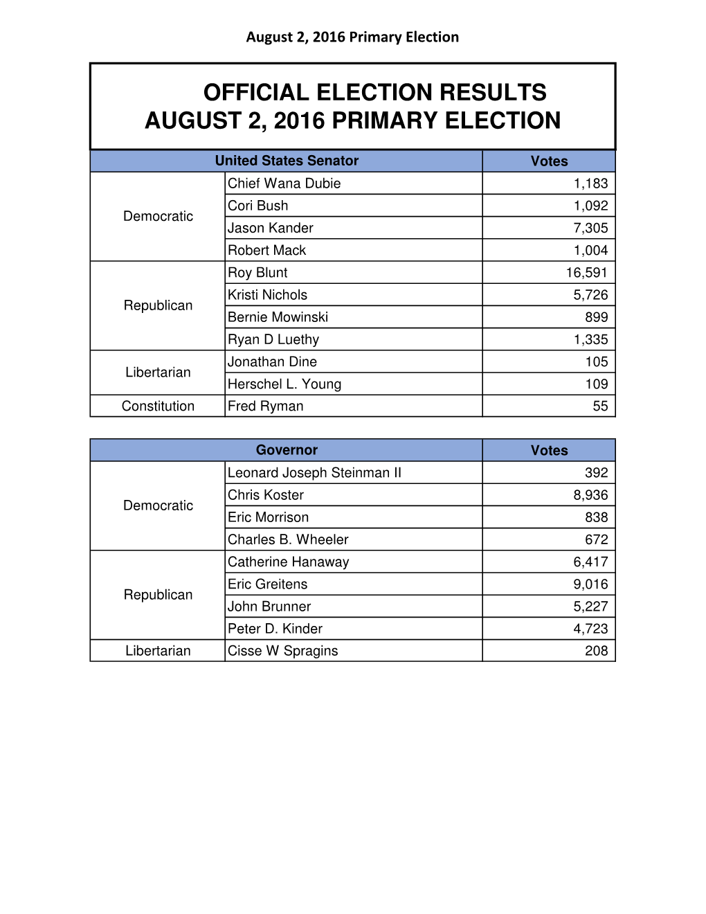 2016 August Primary Election.Xlsx