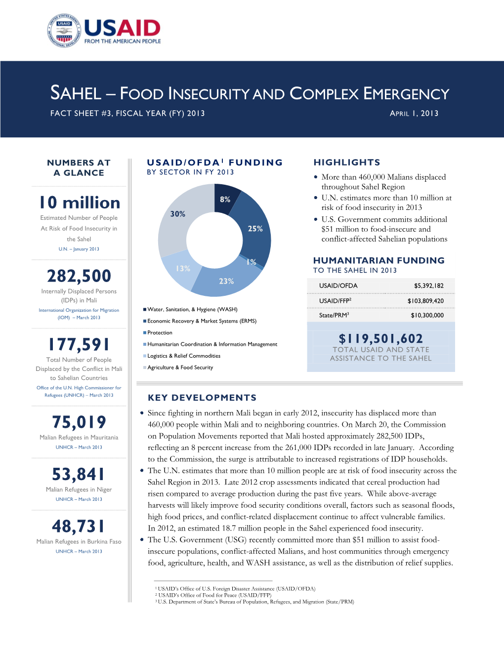 Sahel Food Insecurity and Complex Emergency
