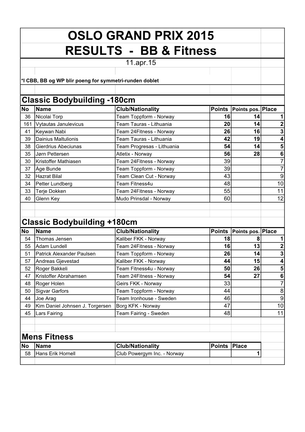 OSLO GRAND PRIX 2015 RESULTS - BB & Fitness 11.Apr.15