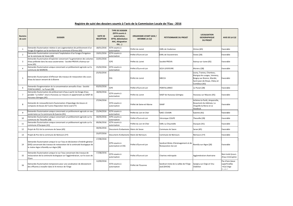 Registre De Suivi Des Dossiers Soumis À L'avis De La Commission Locale De L'eau - 2016