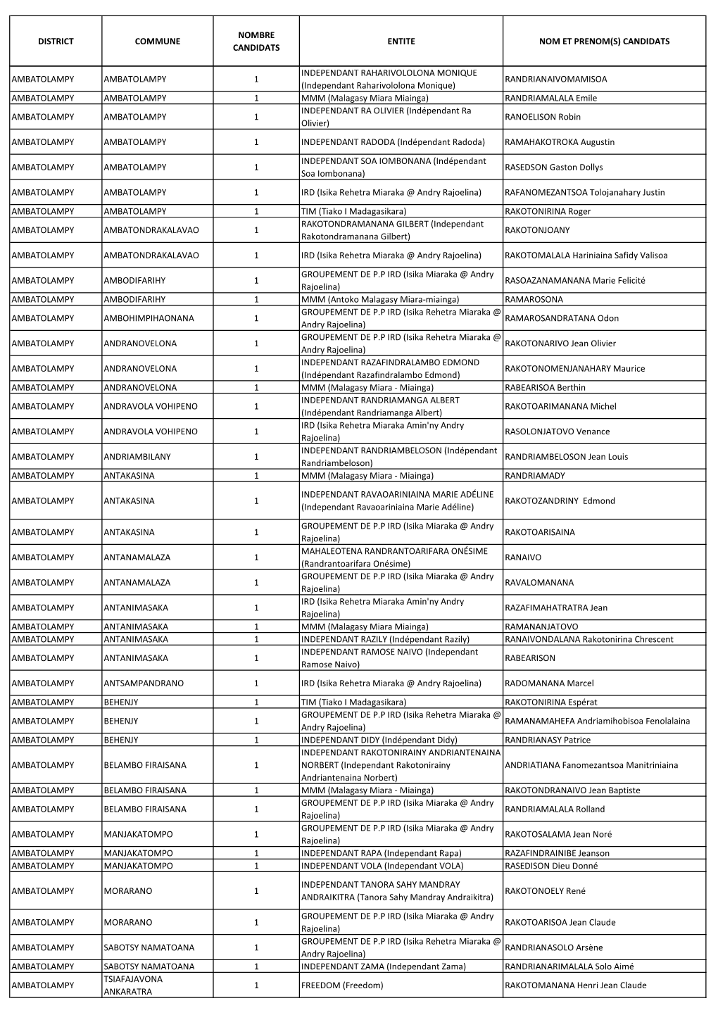 Liste Candidatures Maires Vakinankaratra