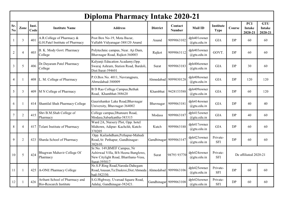 Diploma Pharmacy Intake 2020-21 PCI GTU Sr