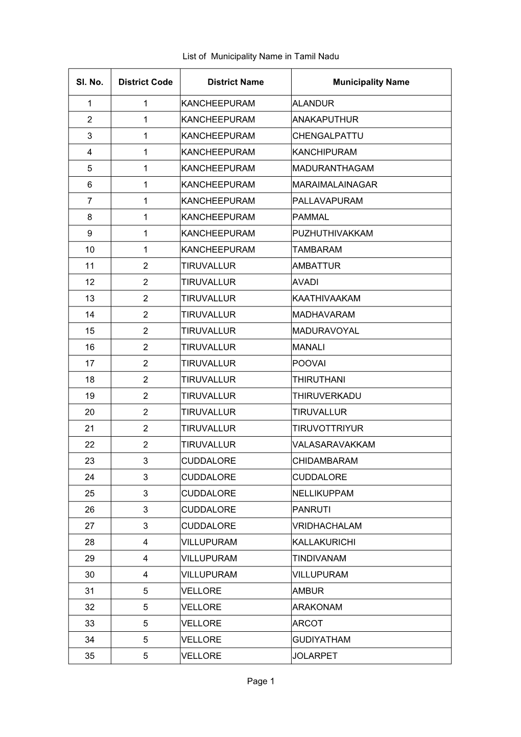 List of Municipality Name in Tamil Nadu Page 1 District Code District Name Municipality Name 1 1 KANCHEEPURAM ALANDUR 2 1 KANCH