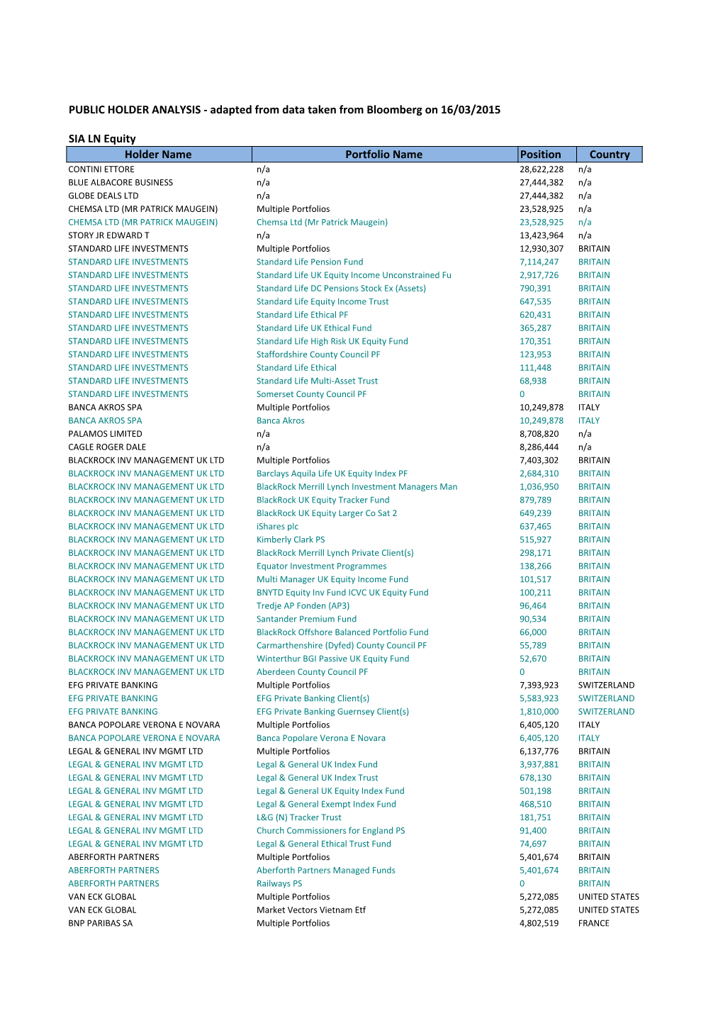 PUBLIC HOLDER ANALYSIS - Adapted from Data Taken from Bloomberg on 16/03/2015