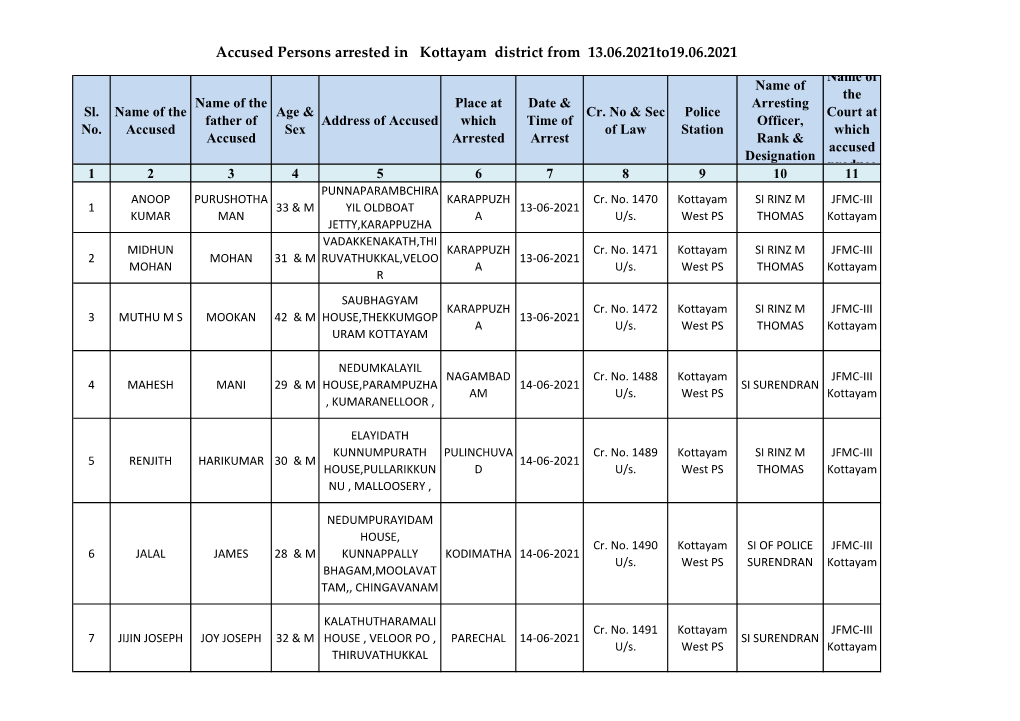 Accused Persons Arrested in Kottayam District from 13.06.2021To19.06.2021 Name of Name of the Name of the Place at Date & Arresting Sl
