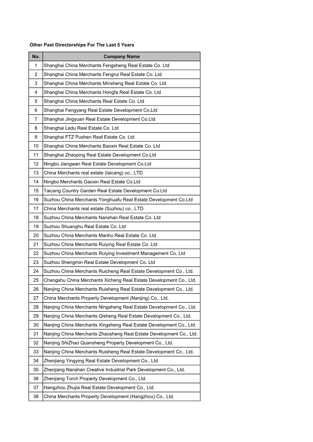 Other Past Directorships for the Last 5 Years No. Company Name