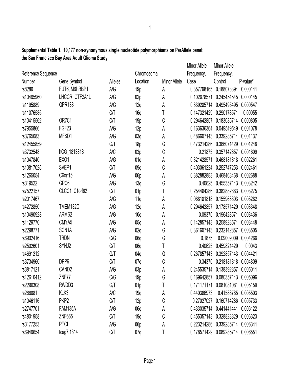 1 Reference Sequence Number Gene Symbol Alleles Chromosomal