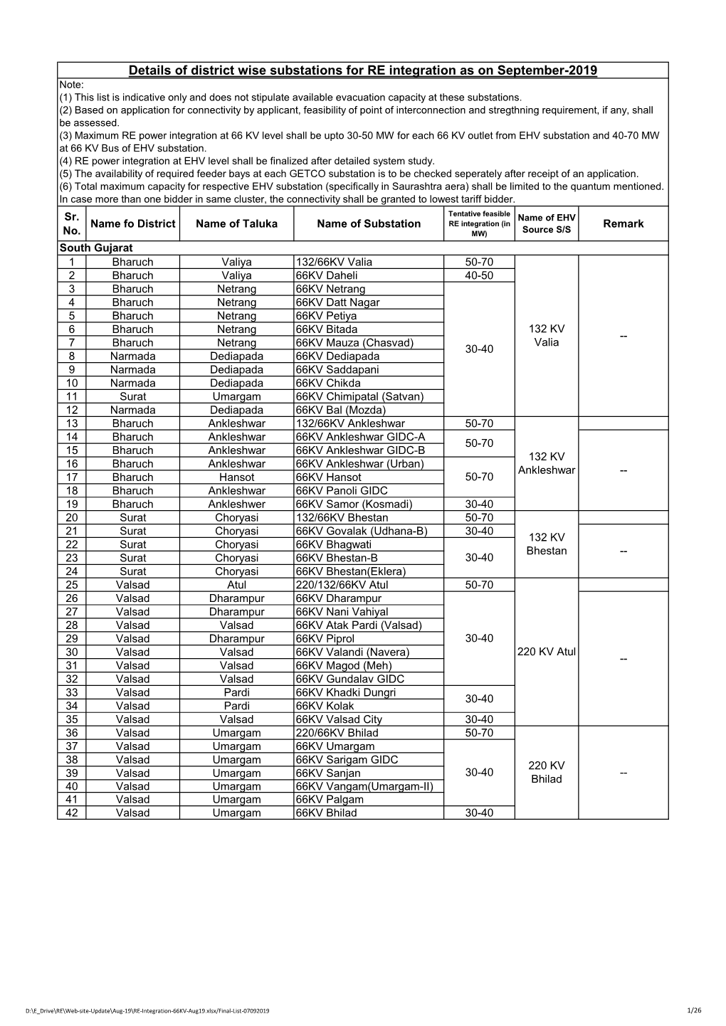 Details of District Wise Substations for RE Integration As on September-2019