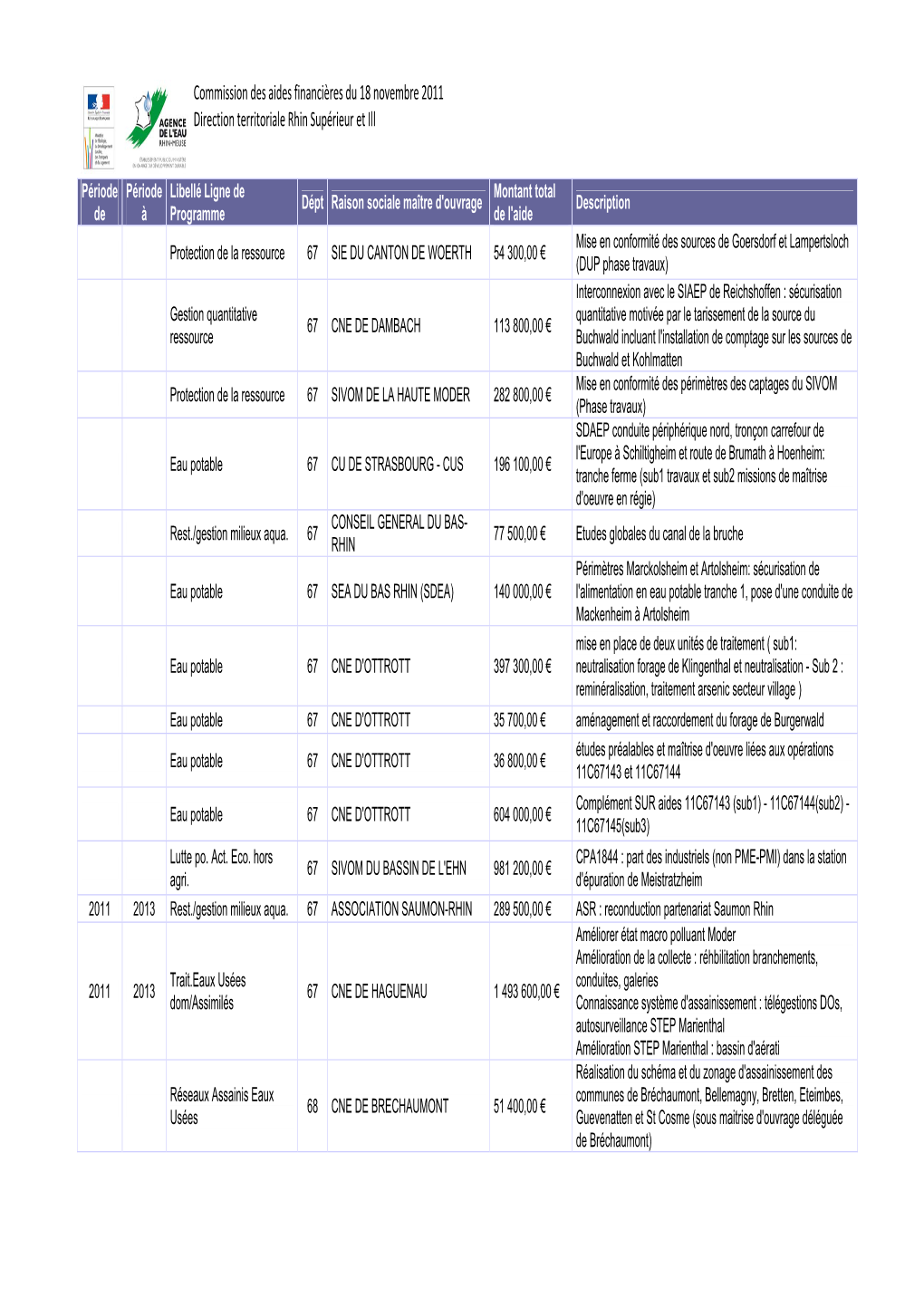 Commission Des Aides Financières Du 18 Novembre 2011 Direction Territoriale Rhin Supérieur Et Ill