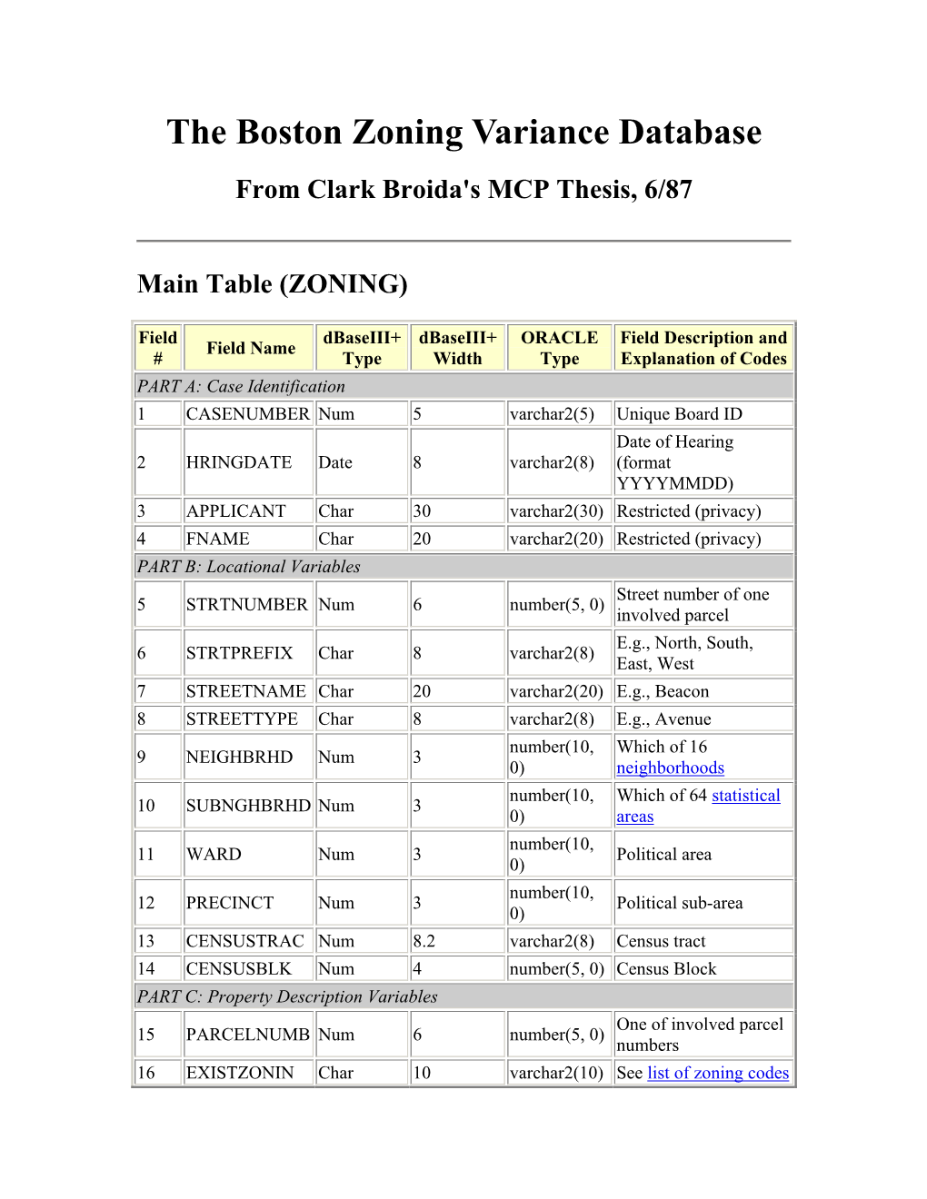 The Boston Zoning Variance Database from Clark Broida's MCP Thesis, 6/87