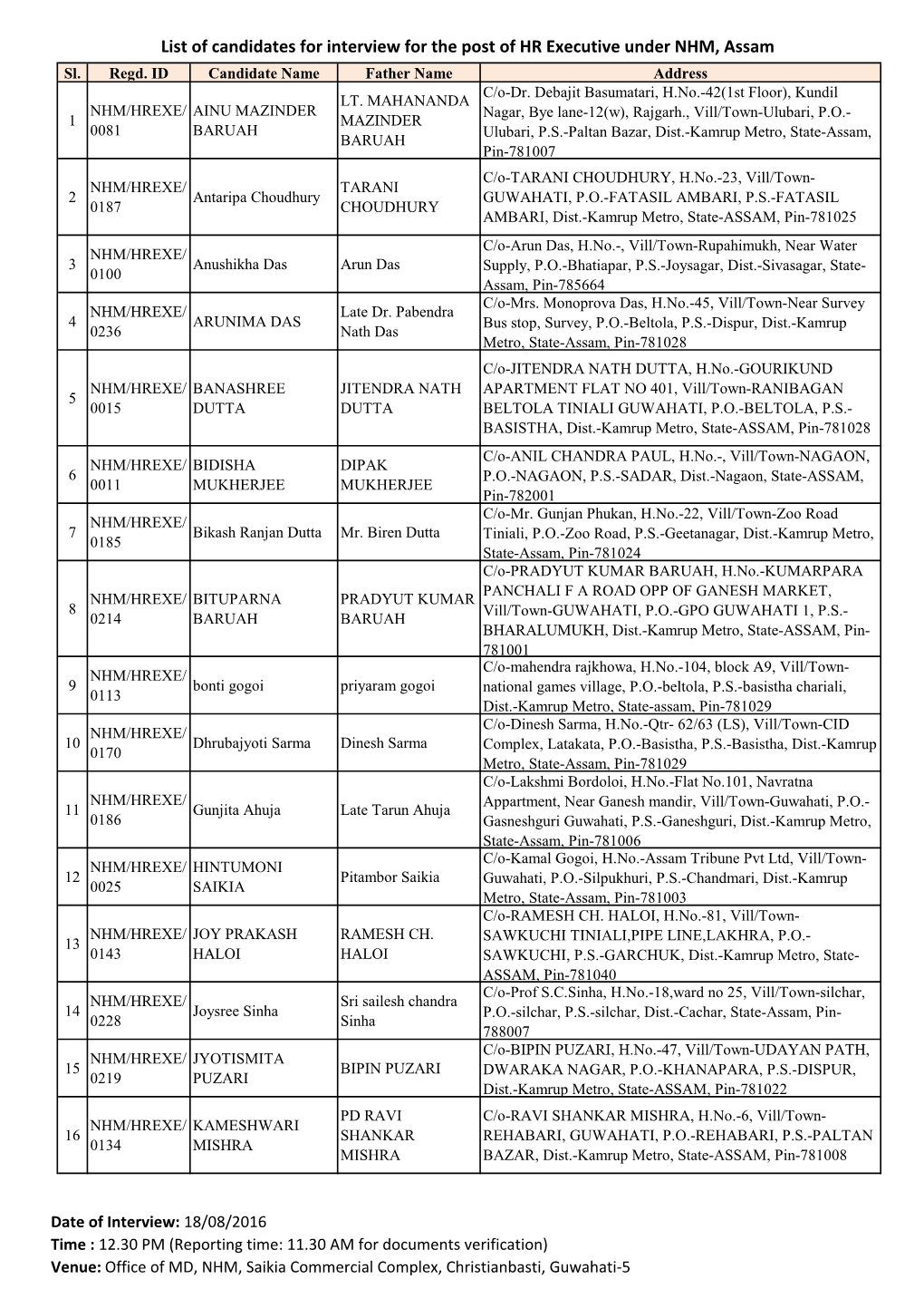 List of Candidates for Interview for the Post of HR Executive Under NHM, Assam Sl