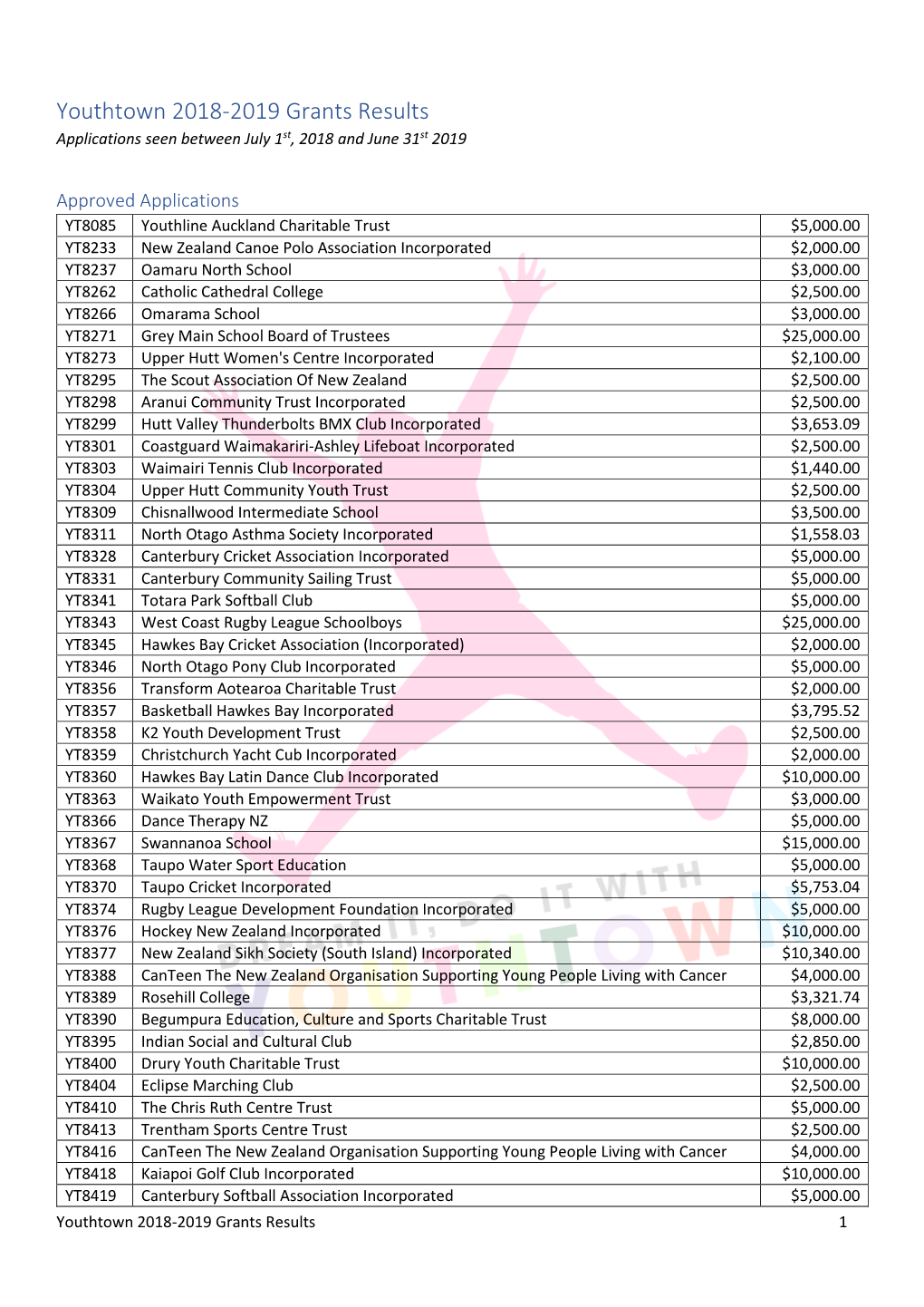 Youthtown 2018-2019 Grants Results Applications Seen Between July 1St, 2018 and June 31St 2019