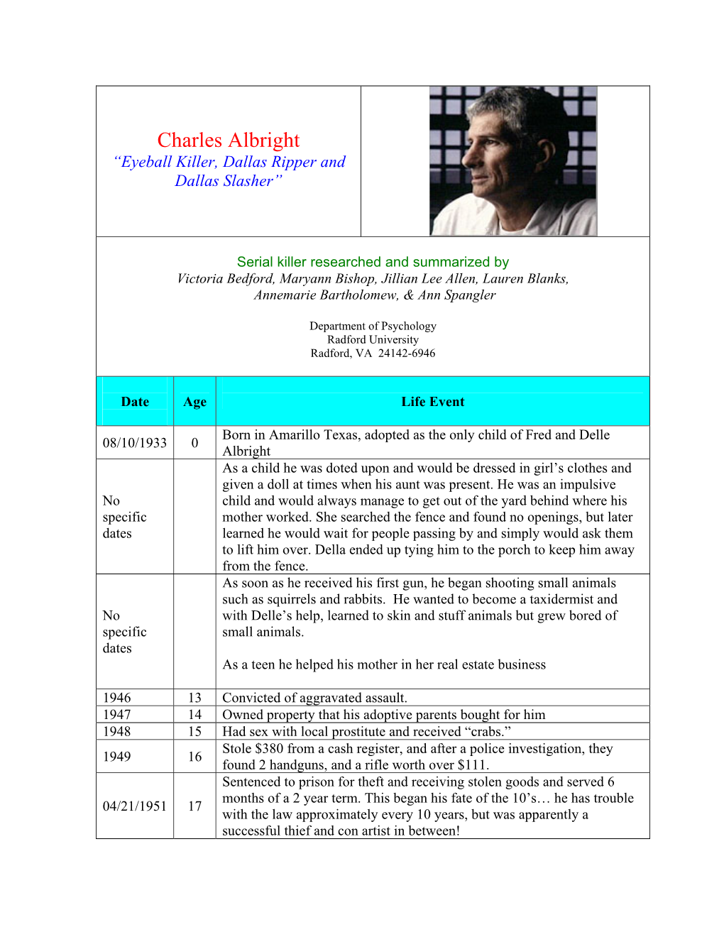 Charles Albright “Eyeball Killer, Dallas Ripper and Dallas Slasher”