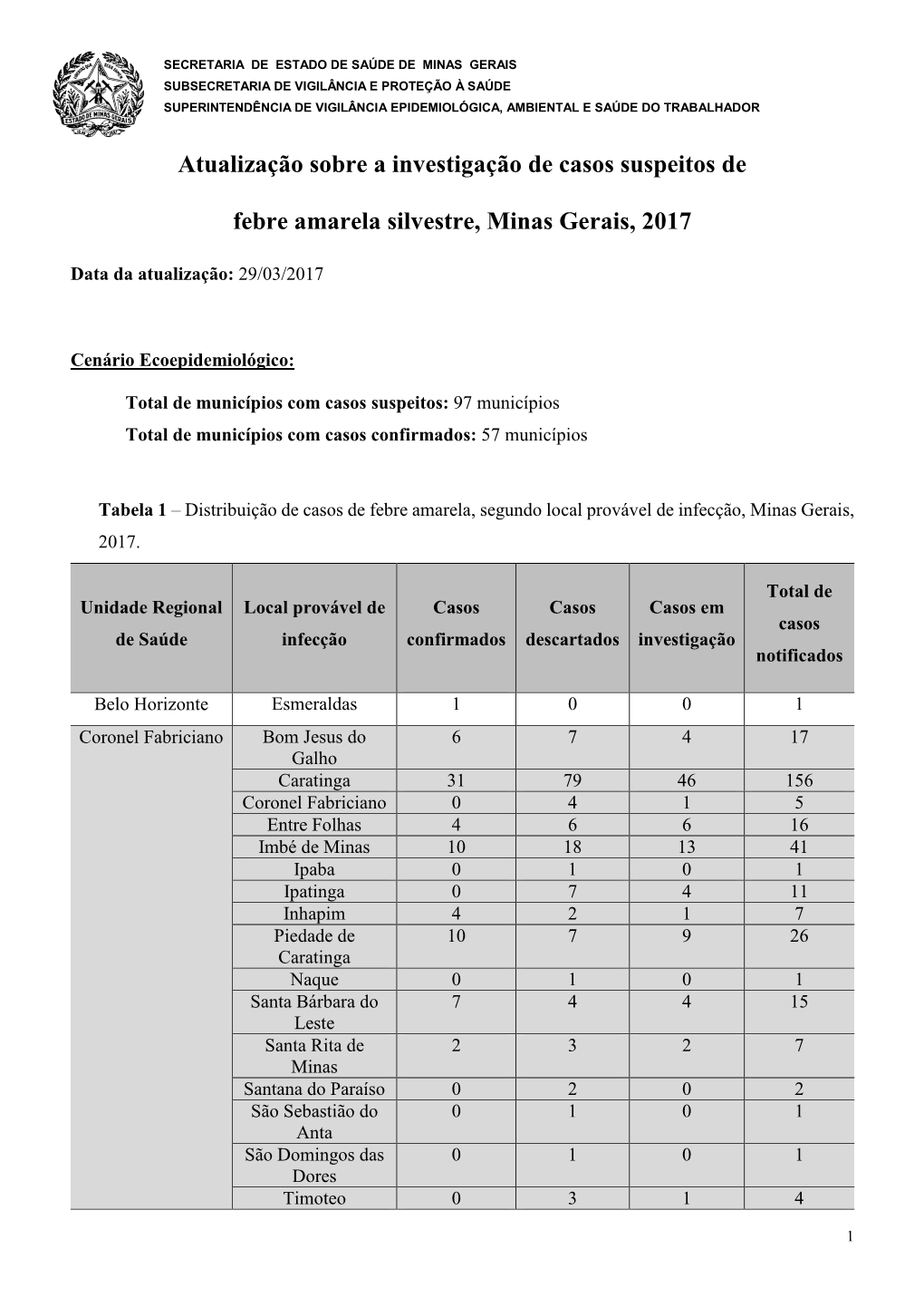 Atualização Sobre a Investigação De Casos Suspeitos De Febre Amarela