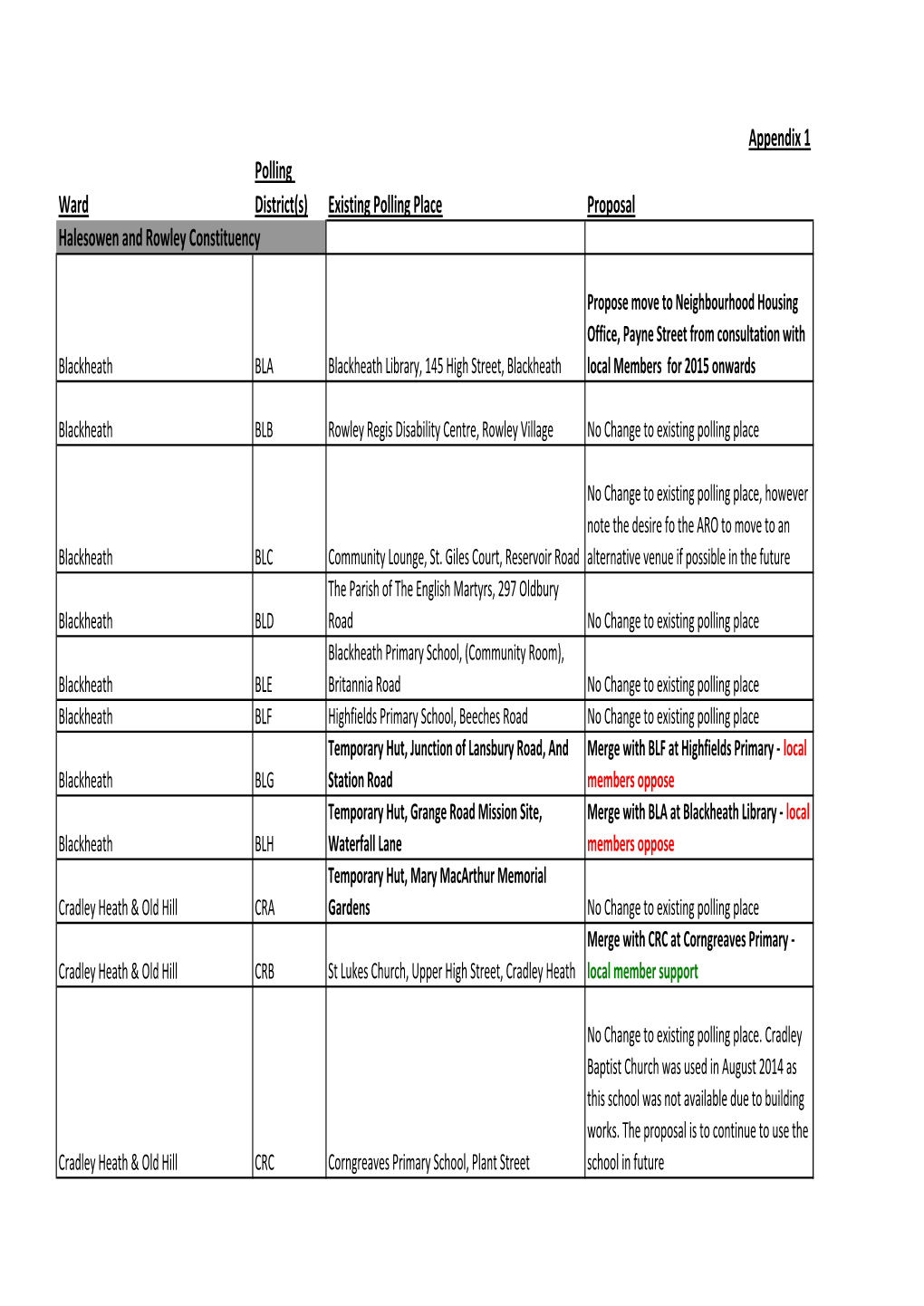 Existing Polling Place Proposal Halesowen and Rowley Constituency