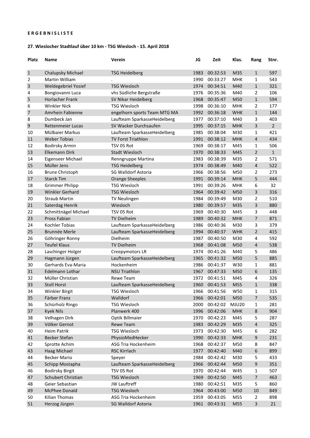 ERGEBNISLISTE 27. Wieslocher Stadtlauf Über 10 Km