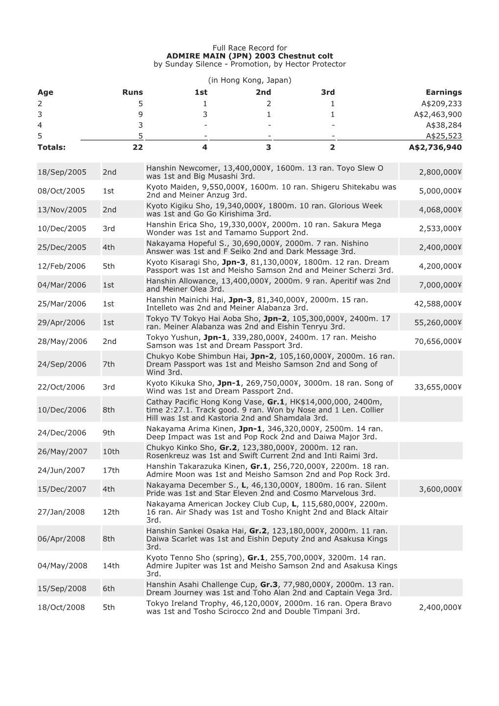 Full Race Record for ADMIRE MAIN (JPN) 2003 Chestnut Colt by Sunday Silence - Promotion, by Hector Protector