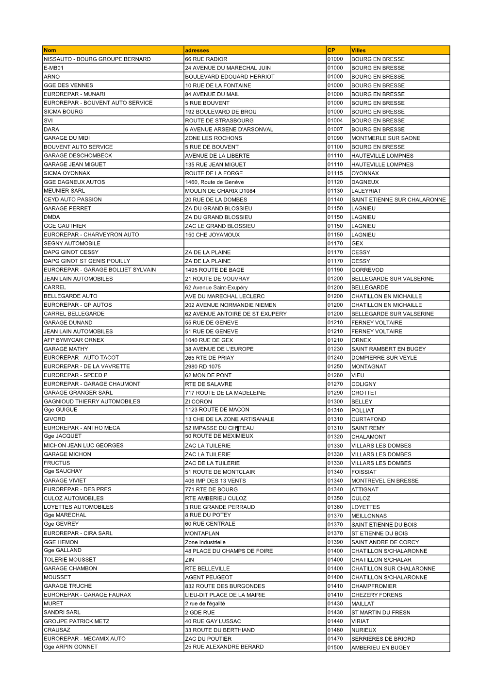 Nom Adresses CP Villes NISSAUTO