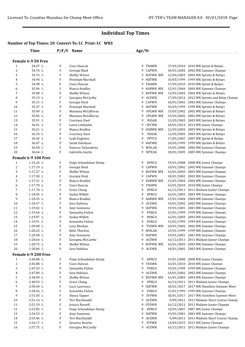 Top 20 Times by Age Groups