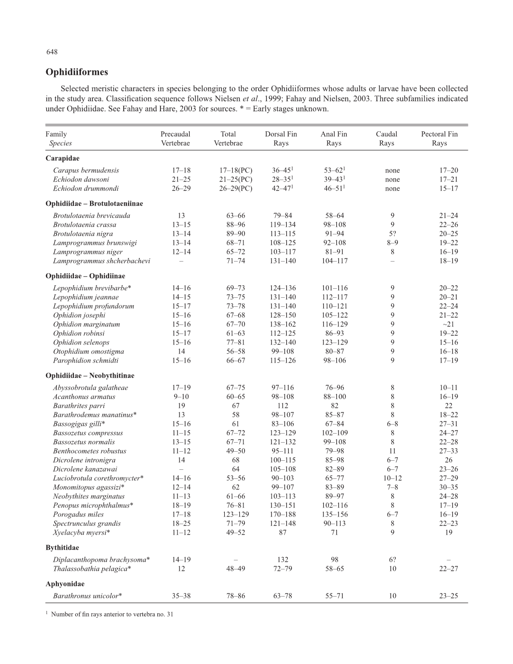 Ophidiiformes Selected Meristic Characters in Species Belonging to the Order Ophidiiformes Whose Adults Or Larvae Have Been Collected in the Study Area