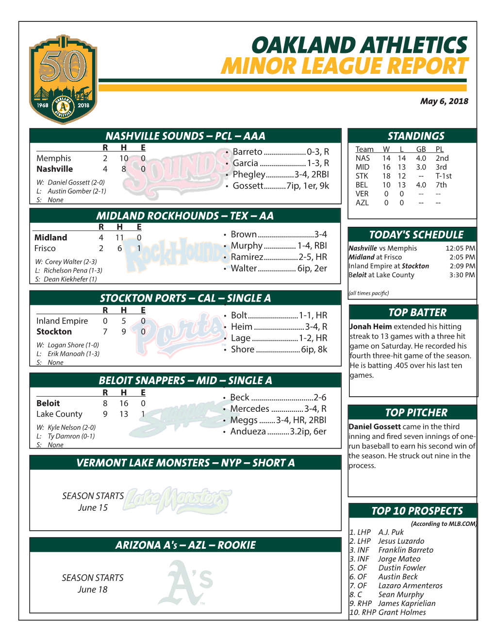 Oakland Athletics Minor League Report