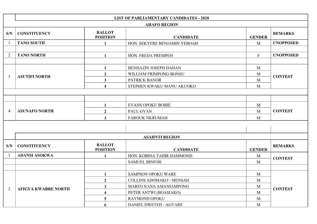 List of Parliamentary Candidates - 2020 Ahafo Region