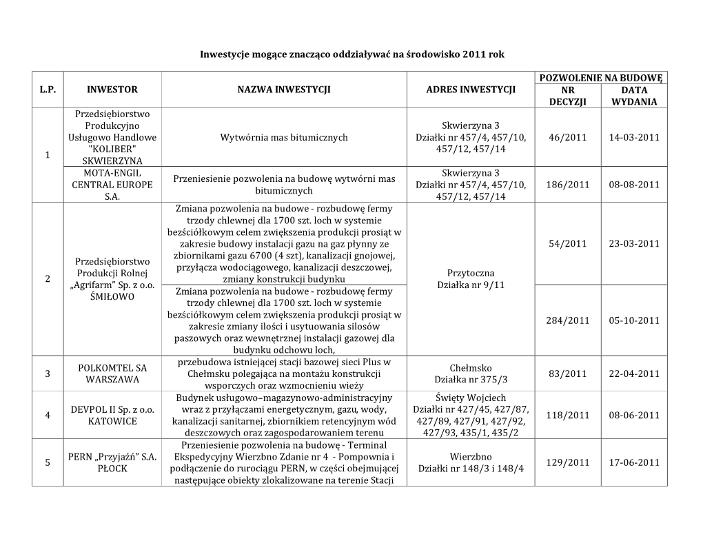 Inwestycje Mogące Znacząco Oddziaływać Na Środowisko 2011 Rok POZWOLENIE NA BUDOWĘ L.P. INWESTOR NAZWA INWESTYCJI ADRES IN