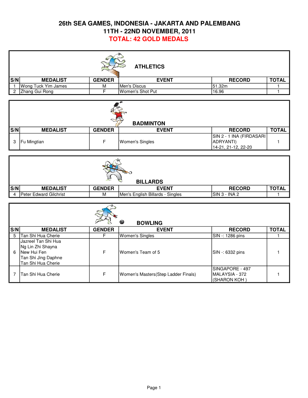 26Th SEA GAMES, Indonesia 2011 MEDAL TALLY