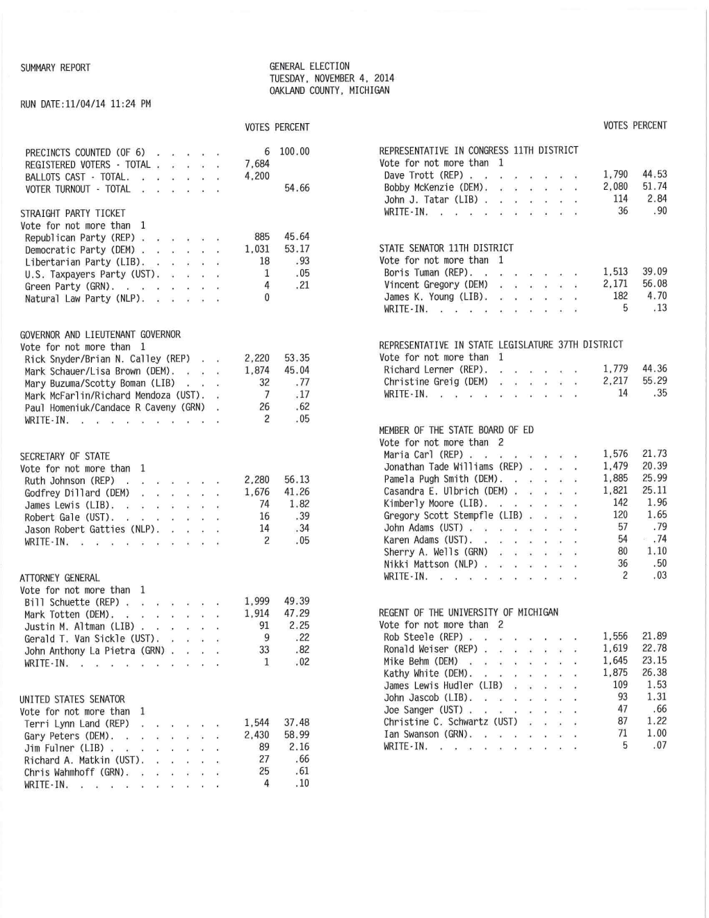 Election Results