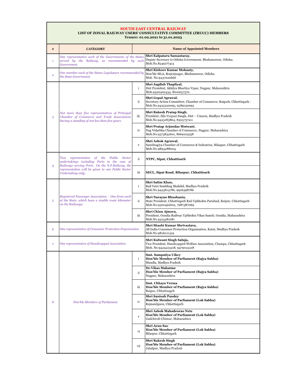 SOUTH EAST CENTRAL RAILWAY LIST of ZONAL RAILWAY USERS' CONSULTATIVE COMMITTEE (ZRUCC) MEMBERS Tenure: 01.02.2021 to 31.01.2023