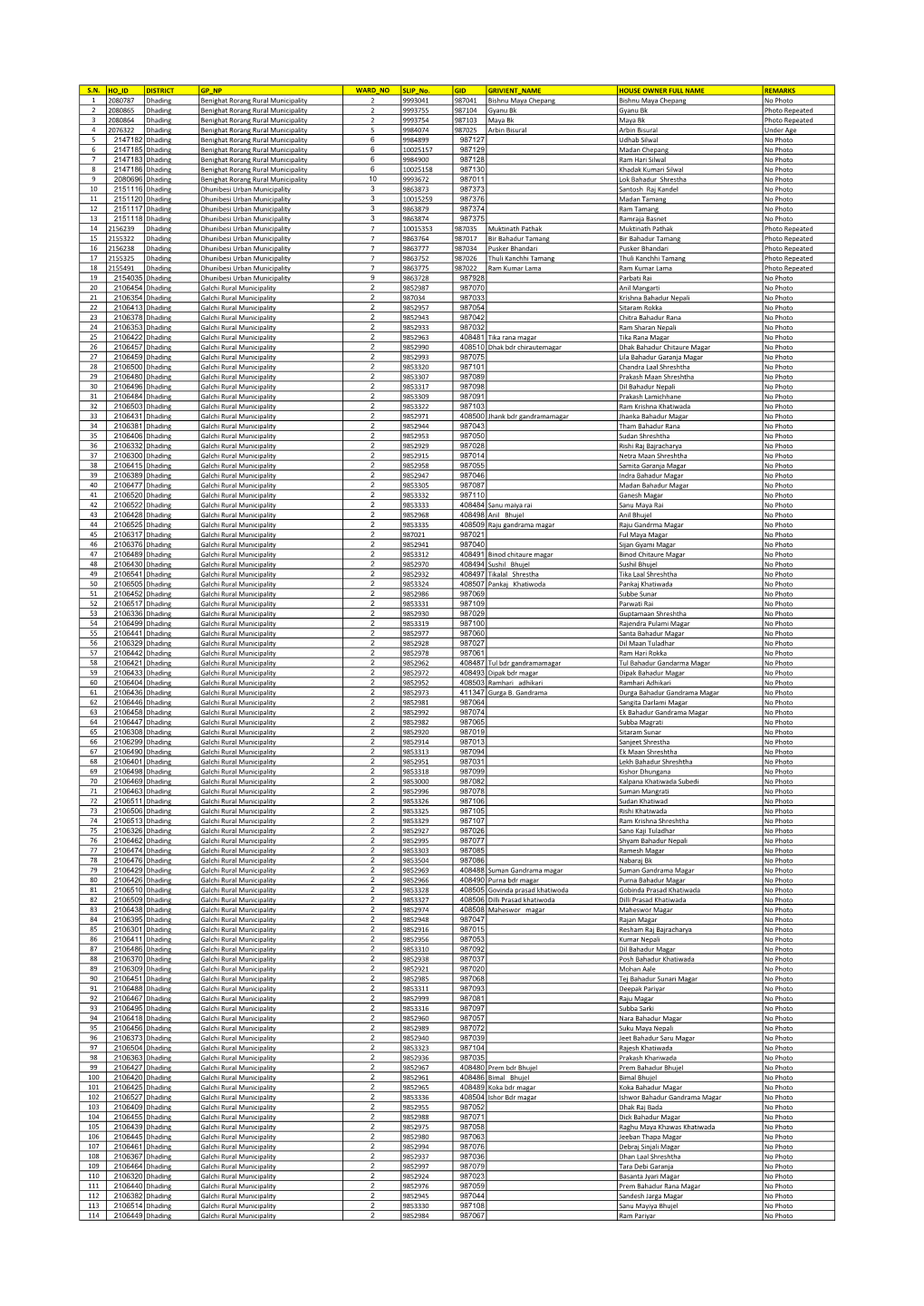 S.N. HO ID DISTRICT GP NP WARD NO SLIP No. GID GRIVIENT NAME HOUSE OWNER FULL NAME REMARKS 1 2080787 Dhading Benighat Rorang