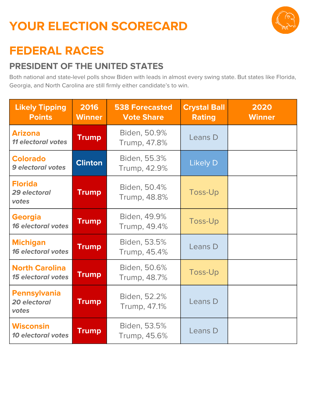 Your Election Scorecard