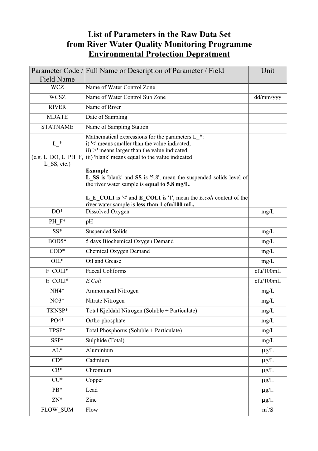 List of Parameters in the Raw Data Set from River Water Quality Monitoring Programme Environmental Protection Depratment