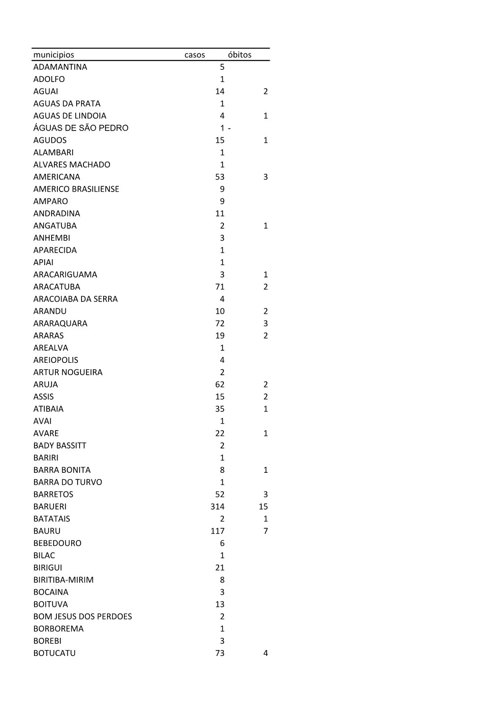 Municipios Casos Óbitos ADAMANTINA 5 ADOLFO 1 AGUAI 14 2