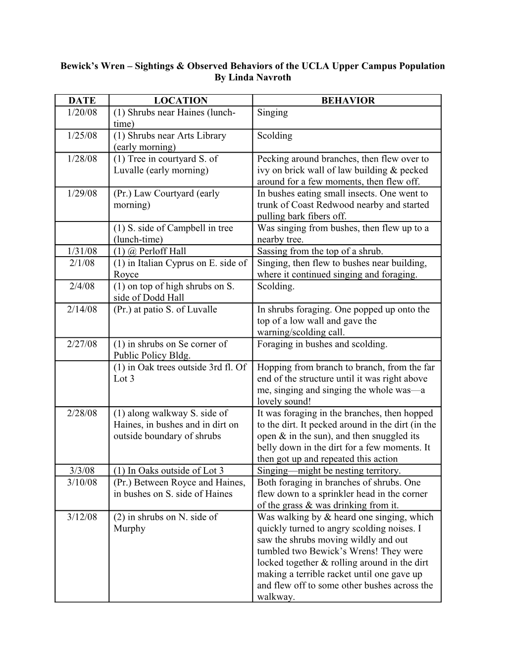 Bewick S Wren Sightings & Observed Behaviors of the UCLA Upper Campus Population