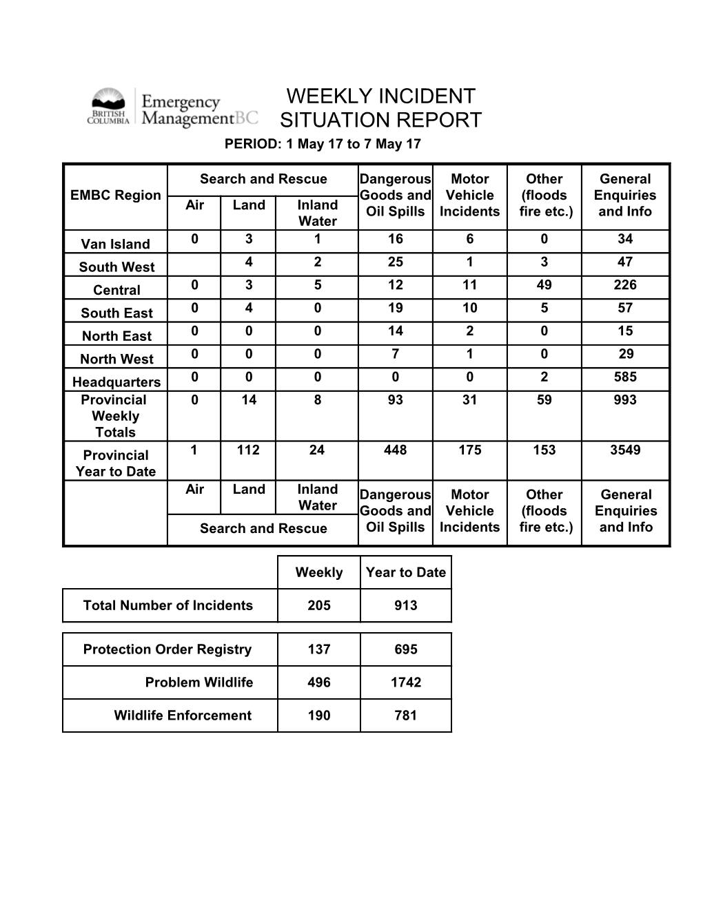 WEEKLY INCIDENT SITUATION REPORT PERIOD: 1 May 17 to 7 May 17