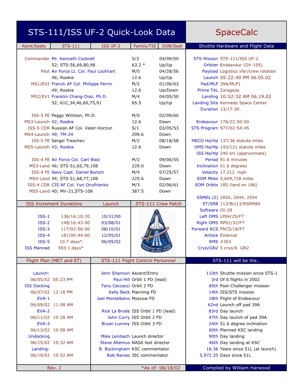 STS-111/ISS UF-2 Quick-Look Data Spacecalc