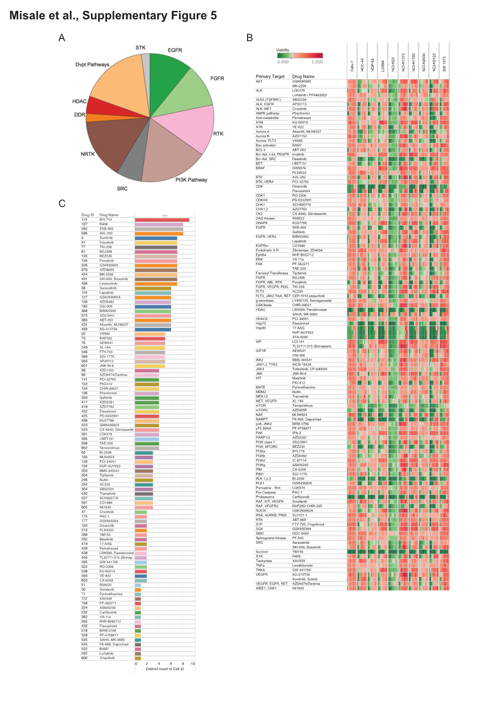 Misale Et Al Supplementary Figure 5 071218 Final