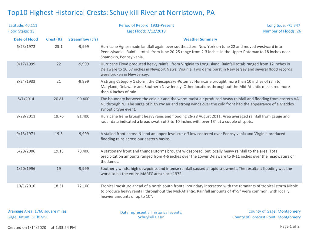 Top10 Highest Historical Crests: Schuylkill River at Norristown, PA