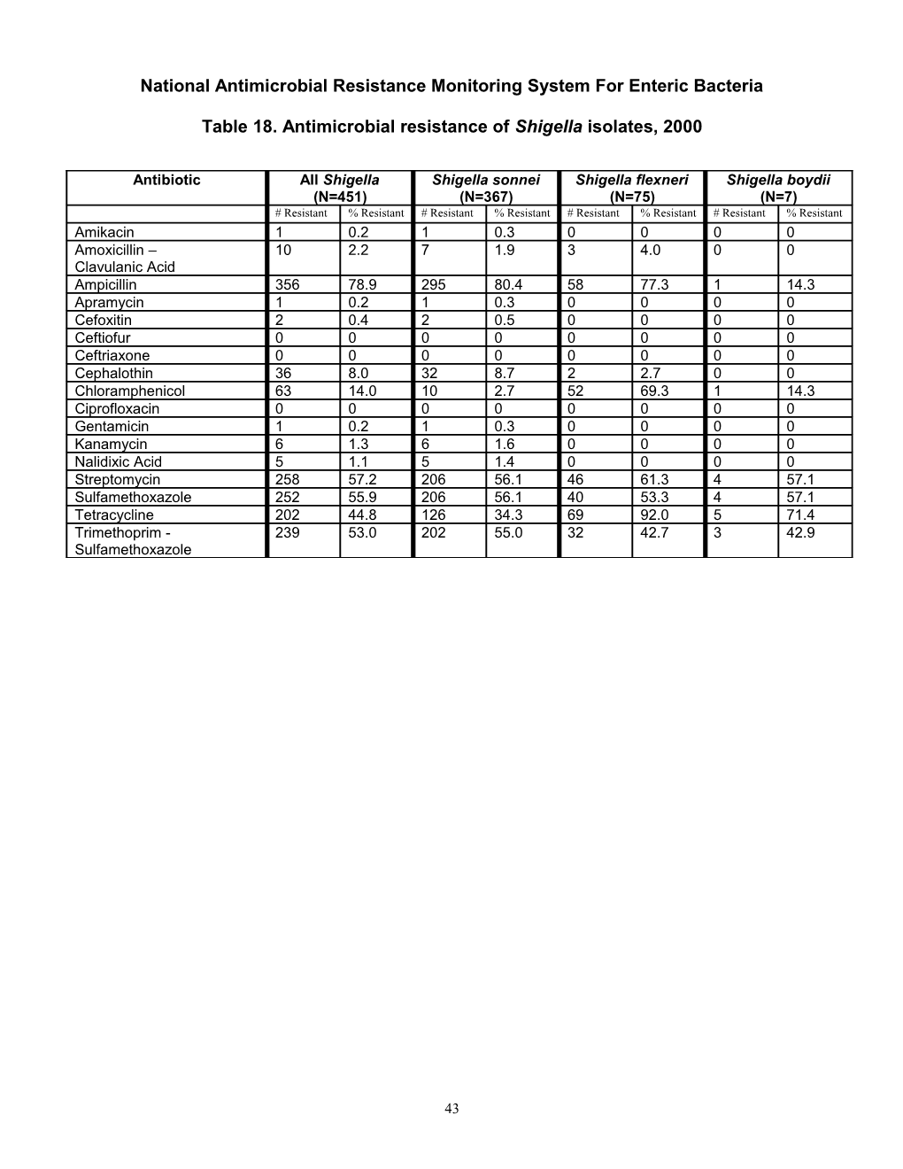 National Antimicrobial Resistance Monitoring System